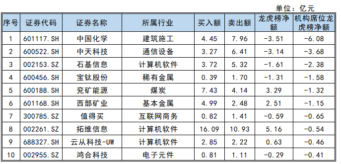 软通动力龙虎榜数据（9月30日）