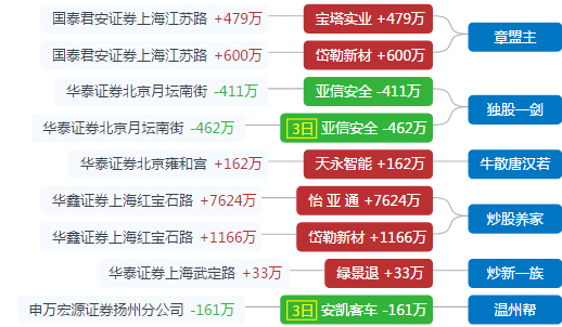 宝塔实业龙虎榜数据（9月30日）