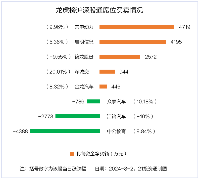 北交所成交活跃股：46股换手率超20%