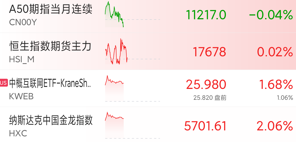 深夜，A50跳水！中概股大跌