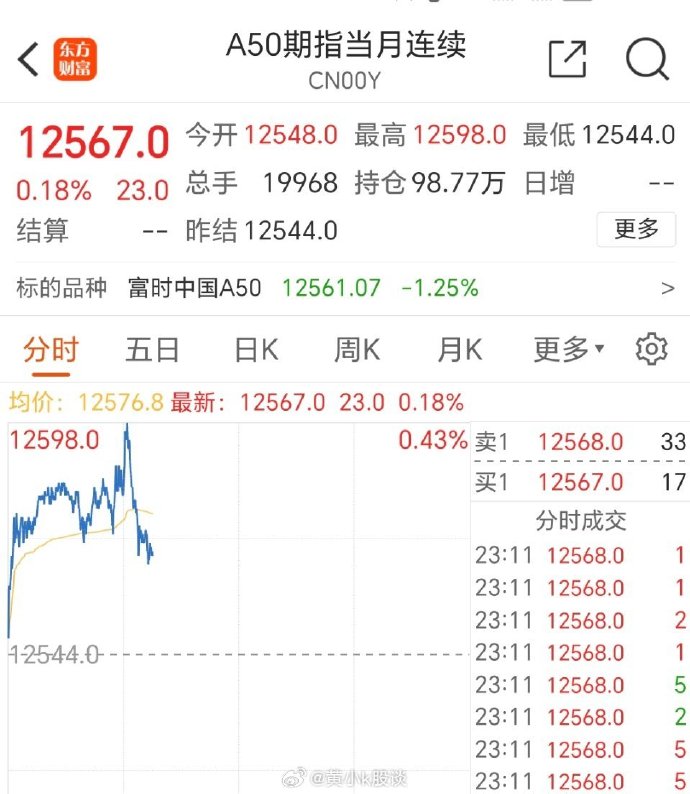 深夜，A50跳水！中概股大跌