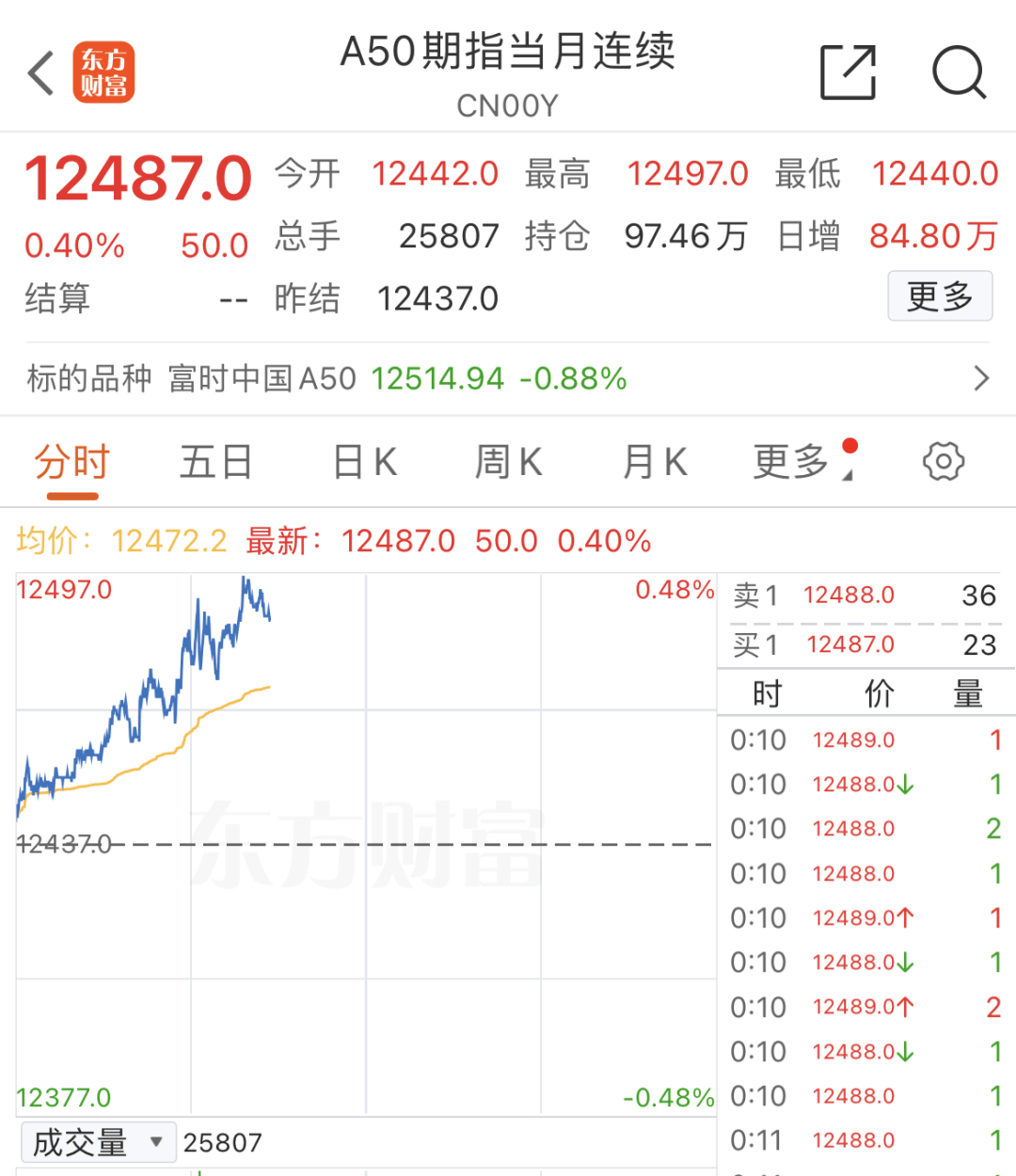 深夜，A50跳水！中概股大跌