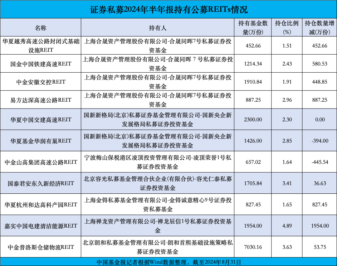 前三季度近半数公募REITs上涨超10%，成立数量创新高！养老领域REITs又有新探索