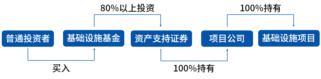 前三季度近半数公募REITs上涨超10%，成立数量创新高！养老领域REITs又有新探索