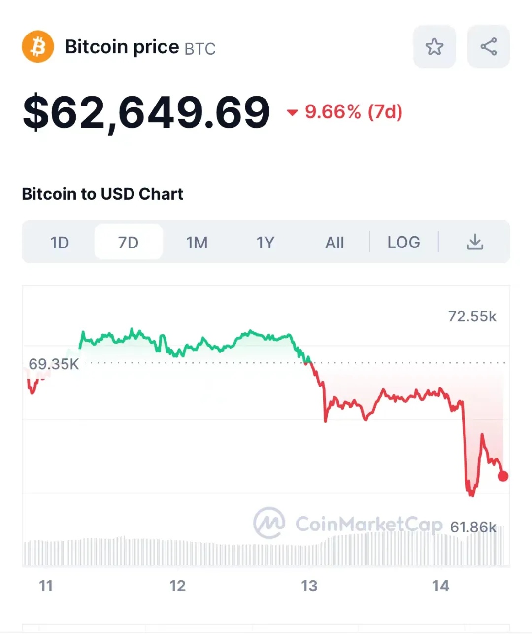 突发！比特币大跌，超8万人爆仓！鲍威尔发声