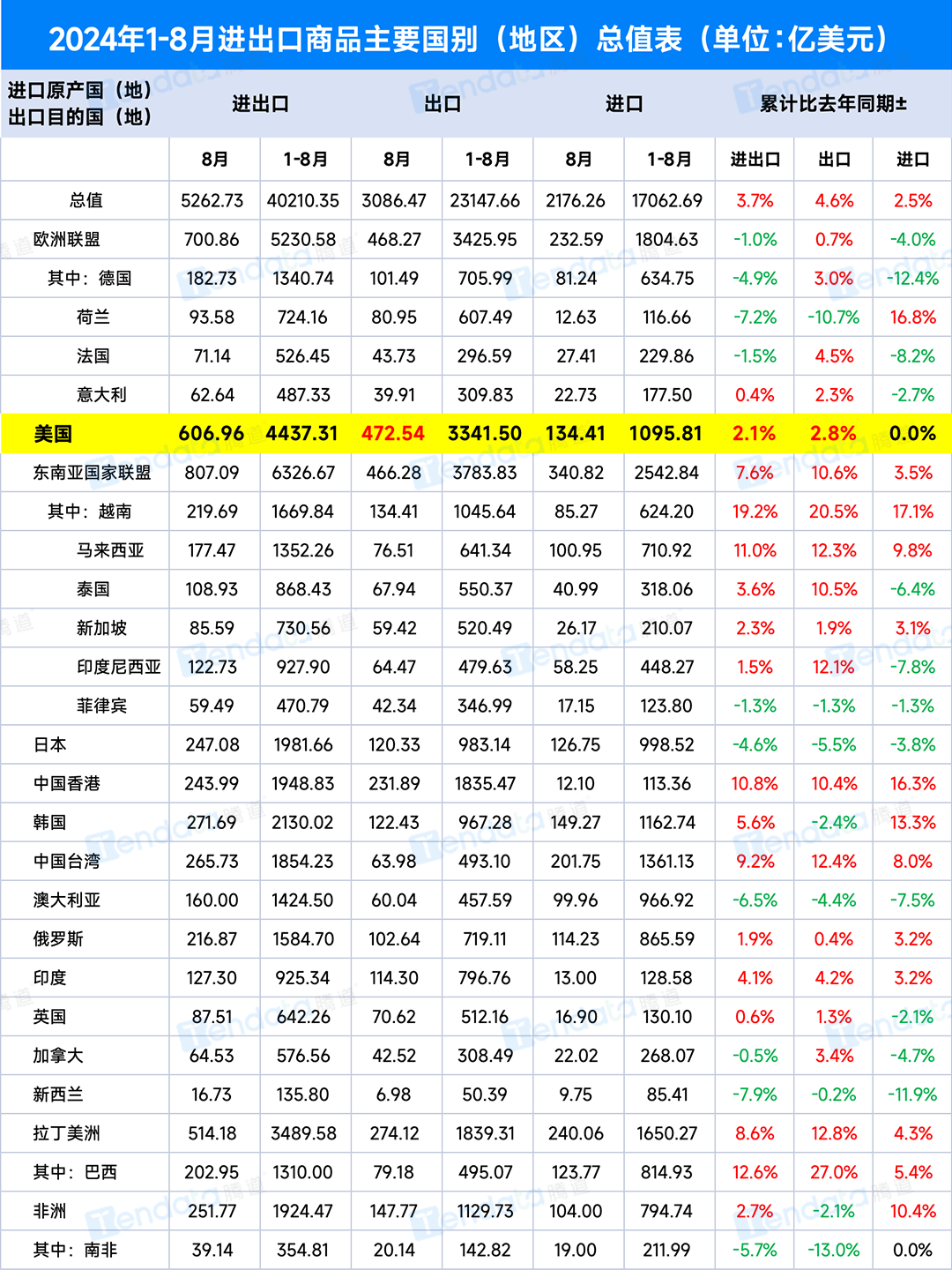今年1-8月中罗双边贸易高速增长