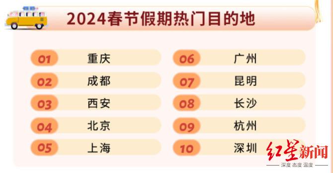 飞猪：国庆假期首日多个目的地旅游预订量翻倍增长 北京、上海最热