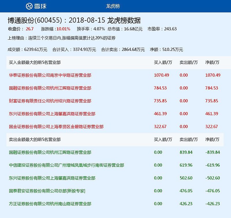 志晟信息涨停，龙虎榜上榜营业部合计净买入252.77万元