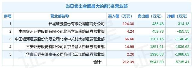 亚信安全龙虎榜：营业部净买入1920.37万元