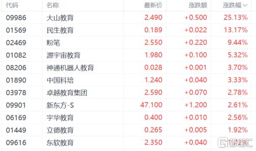 恒生指数收涨6.2% 内房股、内资券商股大涨