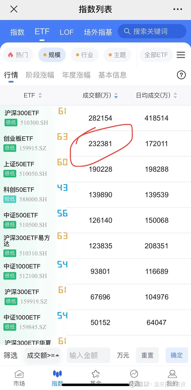 超千亿资金抢筹，三成ETF价格“失真”，什么情况？