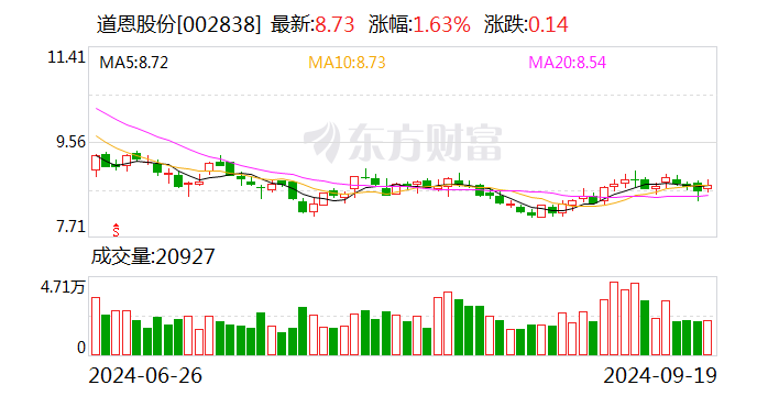 美好医疗：累计回购约197万股