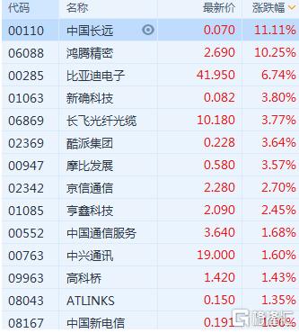 恒生科技指数涨幅扩大 半导体板块走强