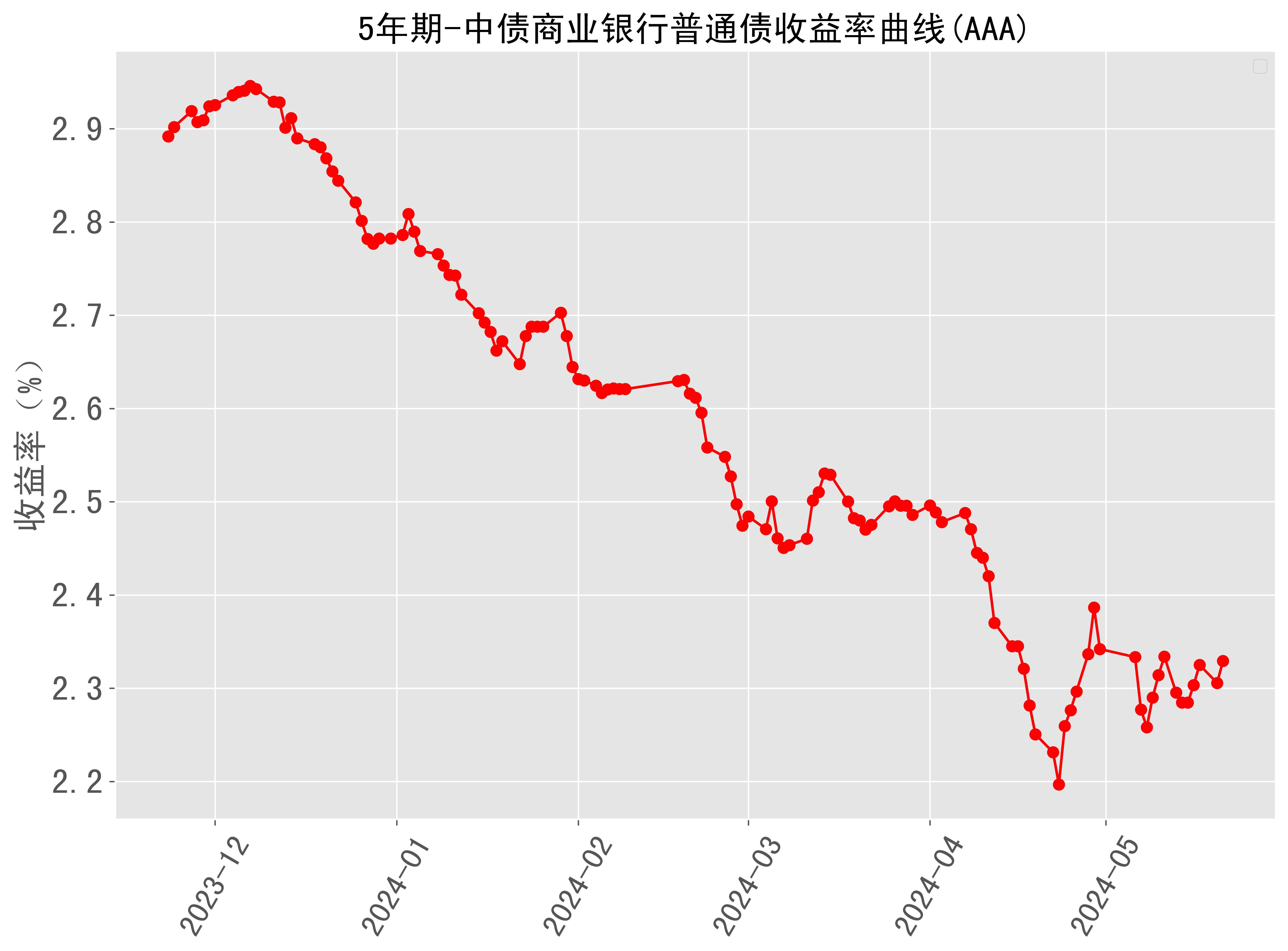 银行间利率债收益率盘初上行