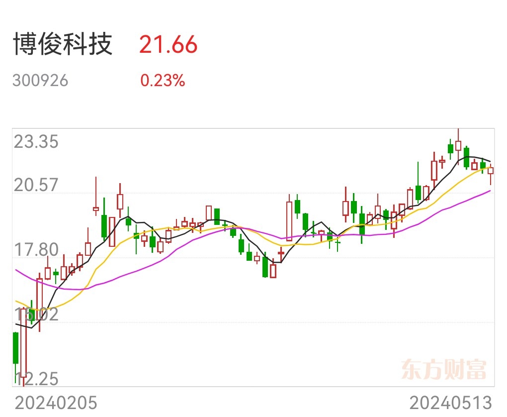 博俊科技盘中创历史新高