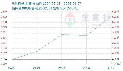 宏盛股份股东户数环比下降6.26% 今日大涨4.71%