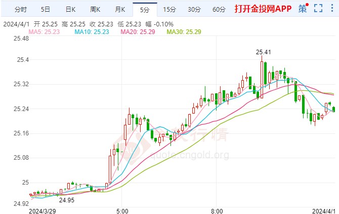 （2024年10月9日）今日白银期货和comex白银最新价格查询