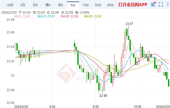 （2024年10月9日）今日白银期货和comex白银最新价格查询