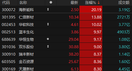 双乐股份涨9.46%，股价创历史新高