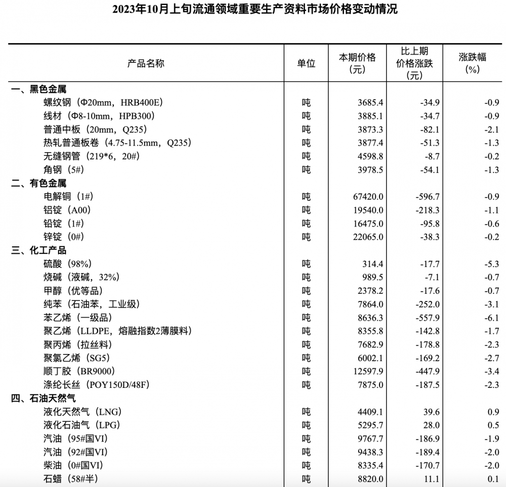 国家统计局：9月下旬生猪价格与9月中旬相比跌6.3%