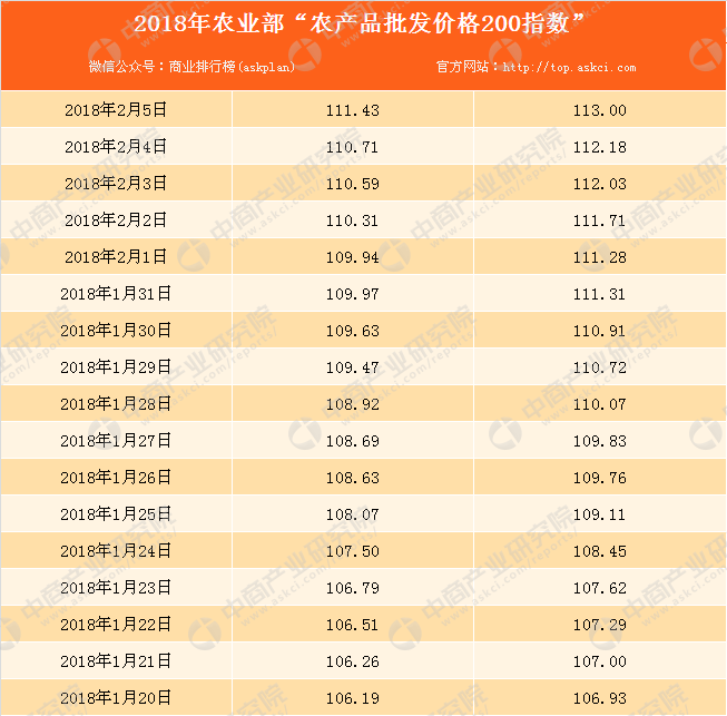 农业农村部：全国农产品批发市场猪肉平均价格为25.04元/公斤，比昨天上升0.8%