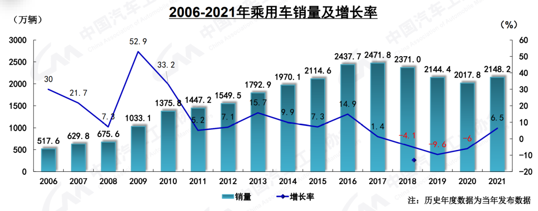 中汽协：2024年9月中国汽车保值率中，中型SUV、MPV上涨