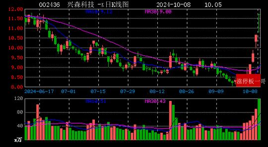 87只股涨停 最大封单资金150.19亿元