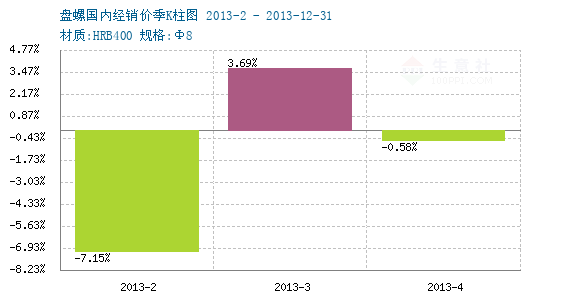 2024年10月10日最新西安盘螺价格行情走势查询