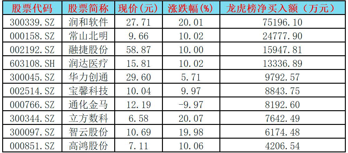 润和软件龙虎榜数据（10月10日）