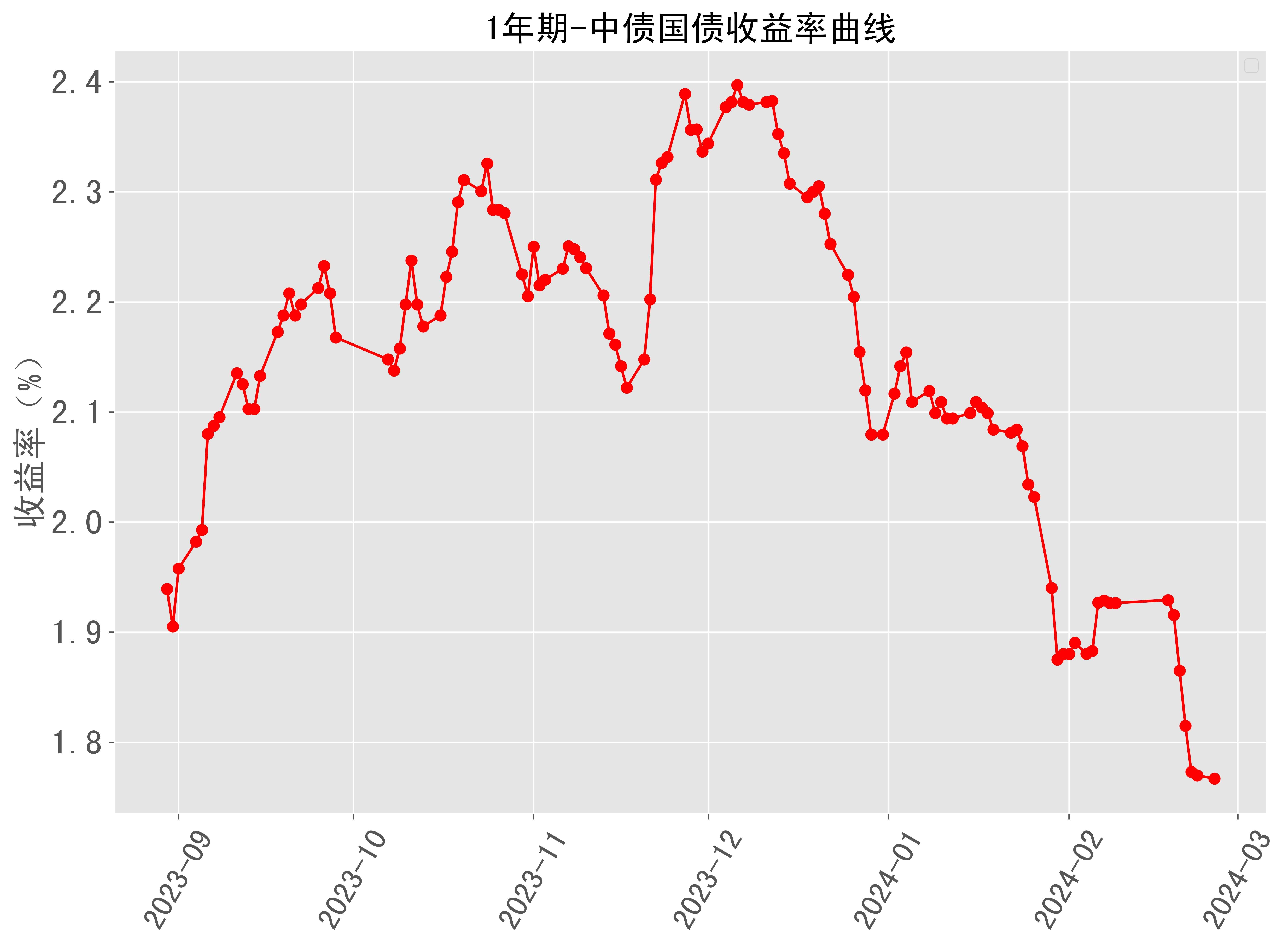 中国10年期国债收益率跌幅扩大