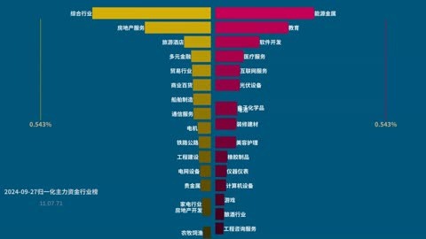 主力资金 | 一批中字头被盯上！券商、互联网金融遭资金大幅出逃