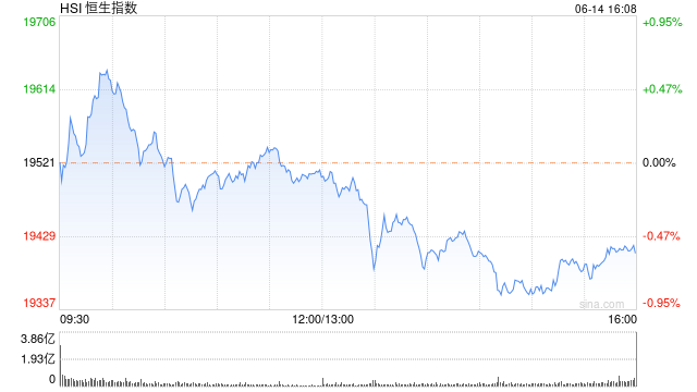 港股收评：恒生指数收涨2.98% 海通证券涨超95%