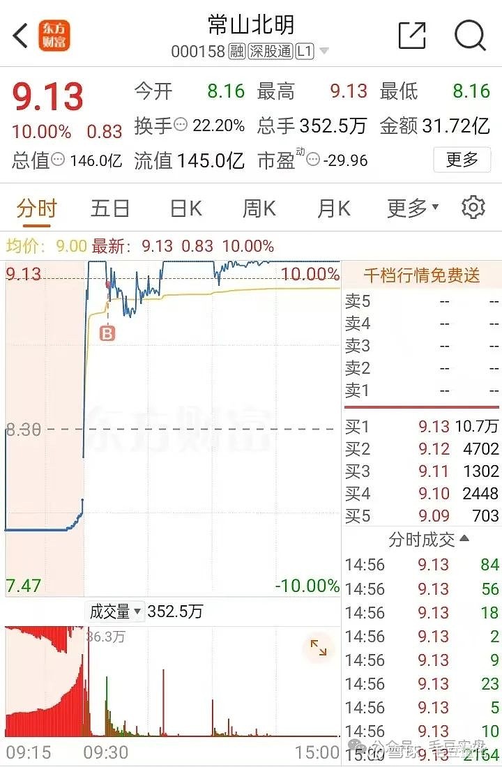 今日沪指涨2.95% 建筑装饰行业涨幅最大