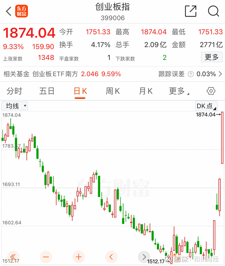 今日沪指涨2.95% 建筑装饰行业涨幅最大