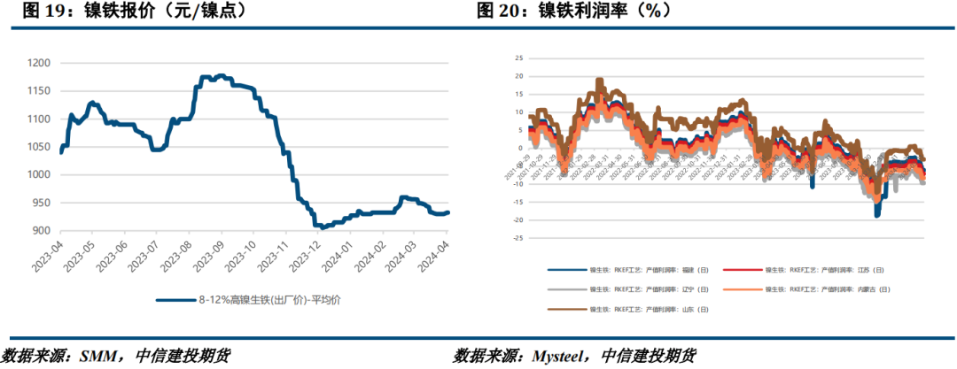 镍价基本面压力犹在 短期钢厂仍处理论亏损状态