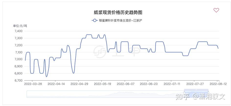 （2024年10月11日）今日纸浆期货最新价格行情查询