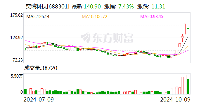 东方财富大宗交易成交35.00万股 成交额719.25万元