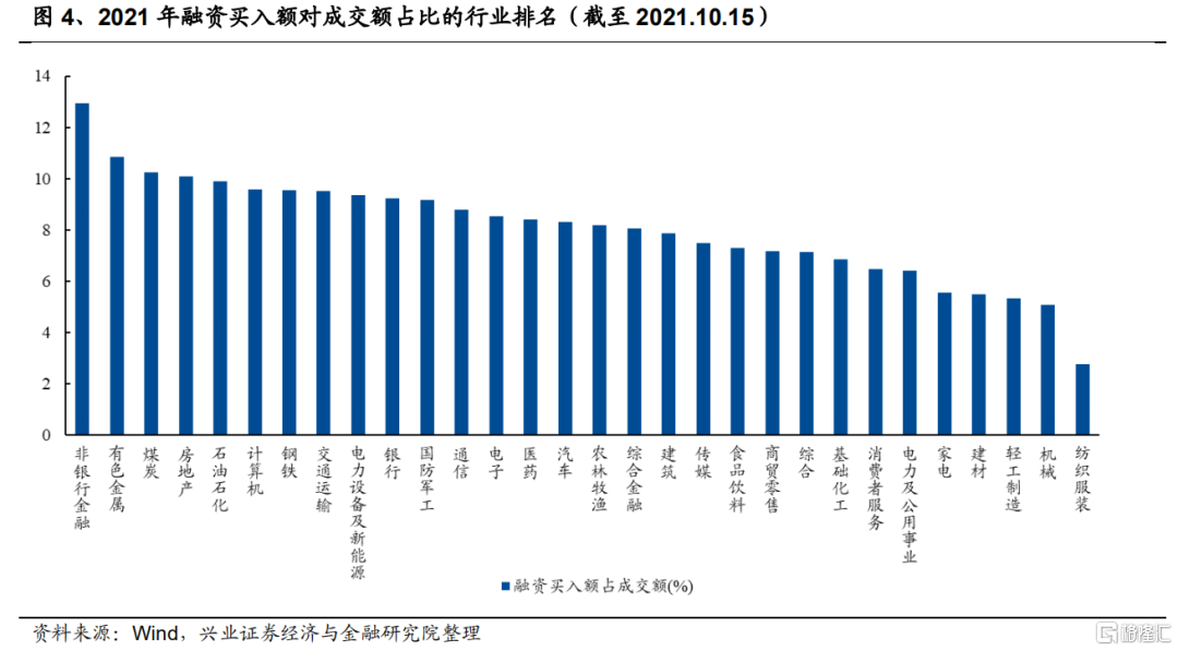 融资余额持续攀升 三大行业最受关注