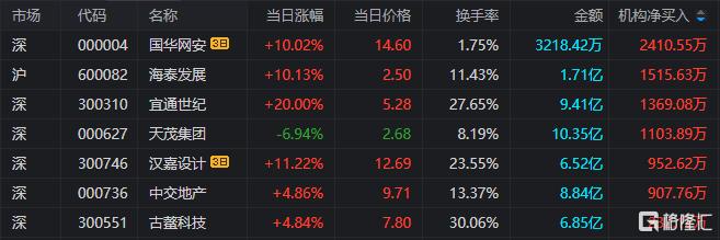 宜通世纪10月10日龙虎榜数据