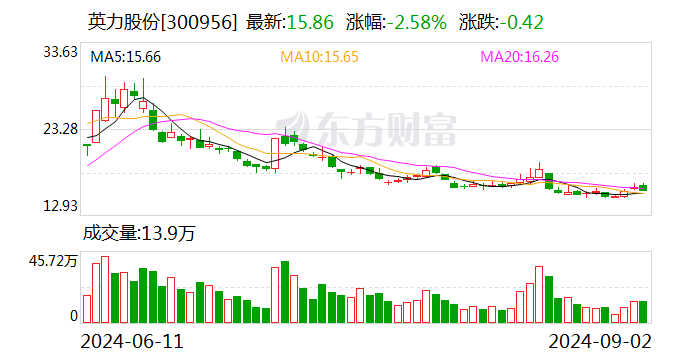 上海能源： 截至2024年9月20日，公司股东户数约为3.8万户