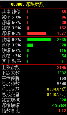 【盘中播报】沪指跌2.23% 国防军工行业跌幅最大