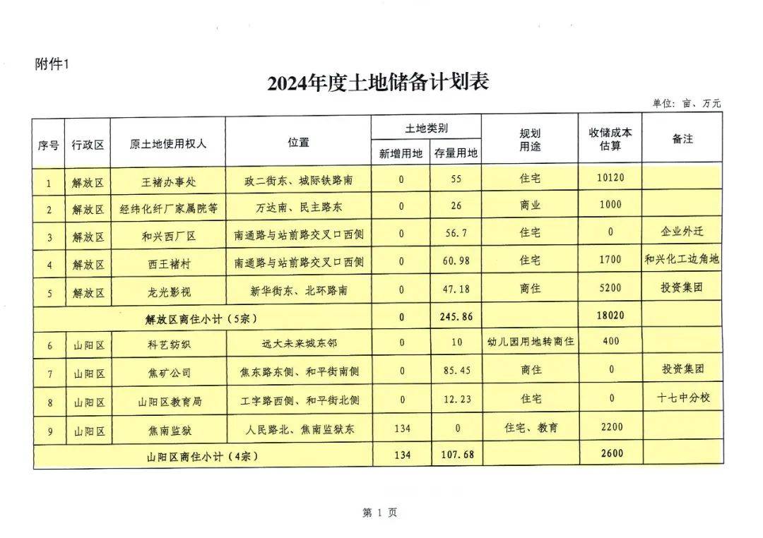 财政部副部长廖岷：允许专项债券用于土地储备，支持收购存量房