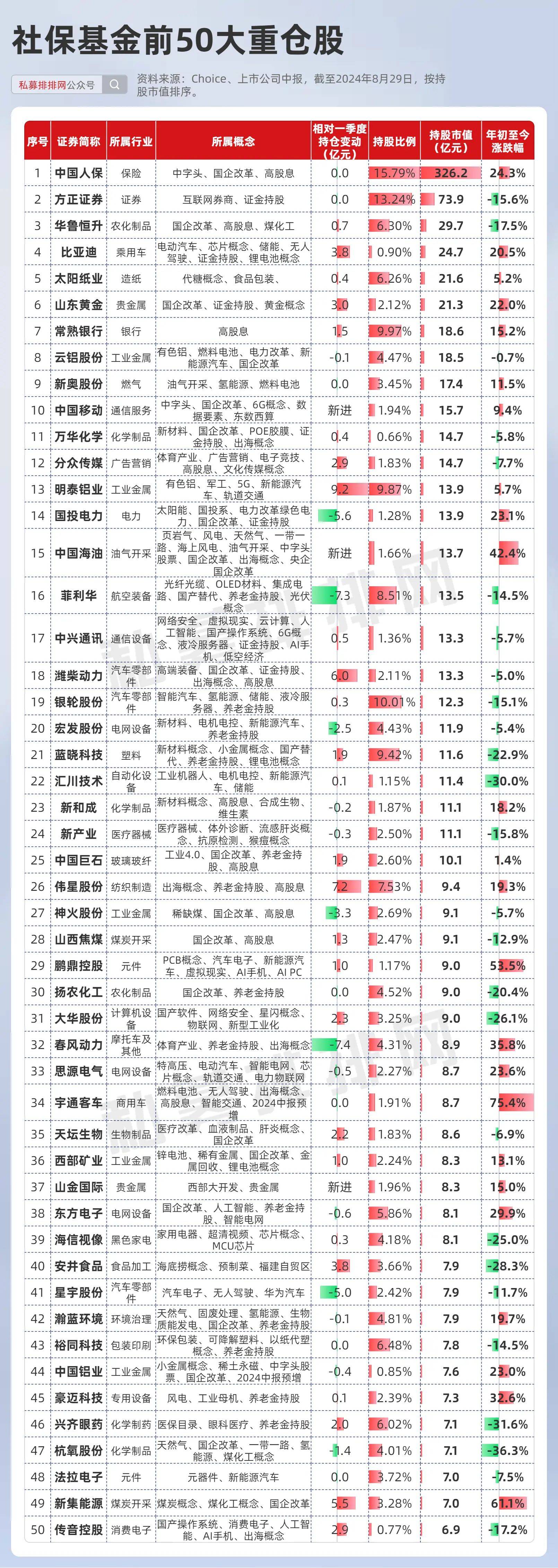 阳光私募持仓大揭秘，高毅资产重仓25股，押中5倍有色大牛股，长期持仓8股