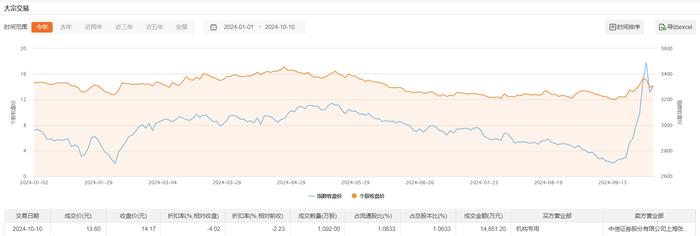 温氏股份大宗交易成交204.82万元