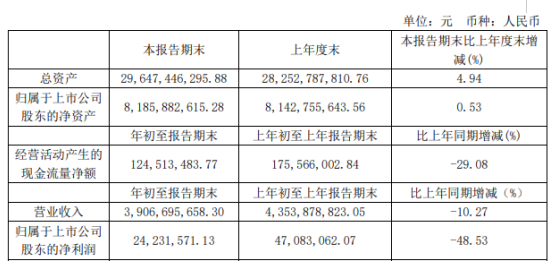 正海磁材前三季度净利同比下滑48.53% 拟对控股子公司经营优化及业务收缩