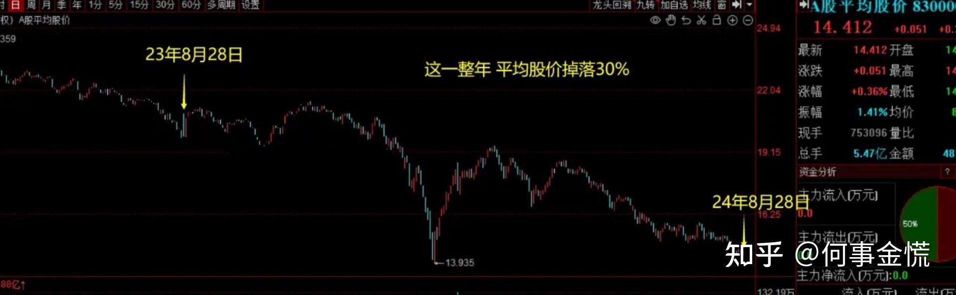 A股平均股价10.77元 104股股价不足2元