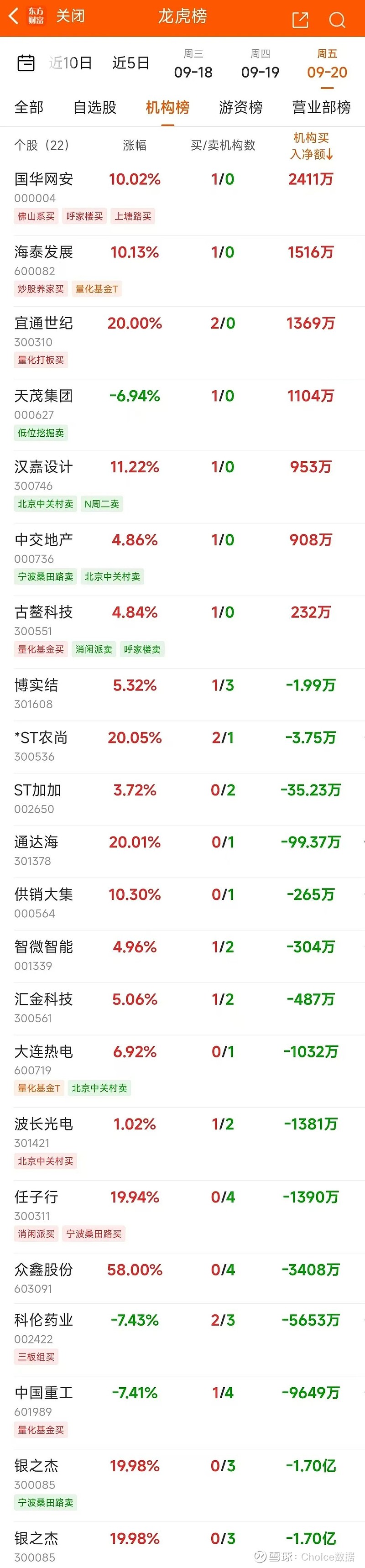 电子板块净流出超153亿元居首 龙虎榜机构抢筹多股