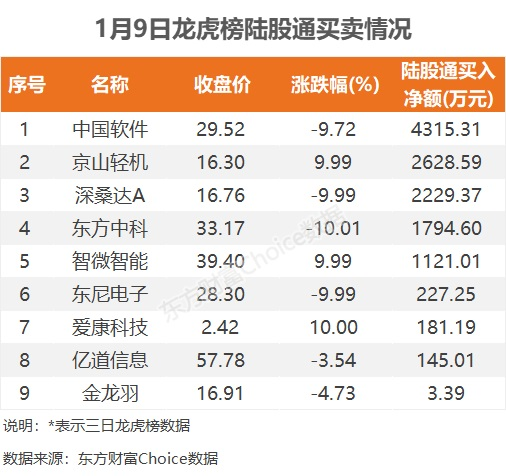 电子板块净流出超153亿元居首 龙虎榜机构抢筹多股