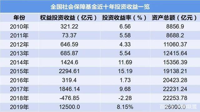 年均投资收益率超5%！社保基金、养老基金晒出投资成绩单！