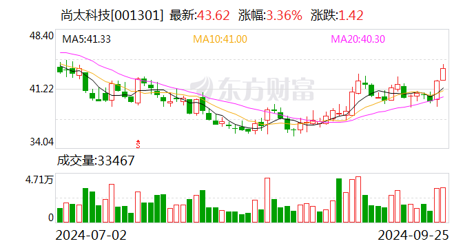 未及时披露减持计划 东方集团大股东收到黑龙江证监局警示函